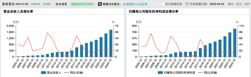 日赚2.35亿元！贵州茅台去年净利增长15%，今年营收增速目标降至9%左右