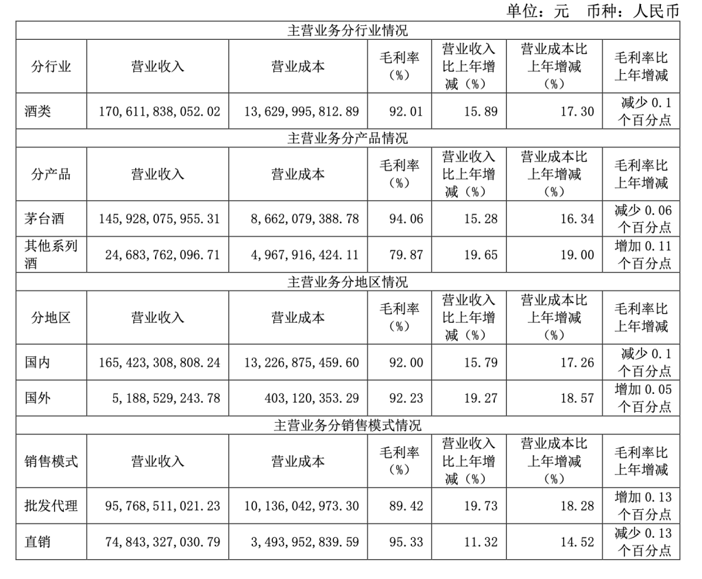 日赚2.35亿元！贵州茅台去年净利增长15%，今年营收增速目标降至9%左右