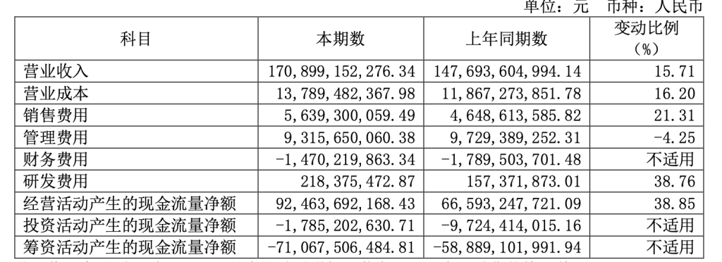 日赚2.35亿元！贵州茅台去年净利增长15%，今年营收增速目标降至9%左右