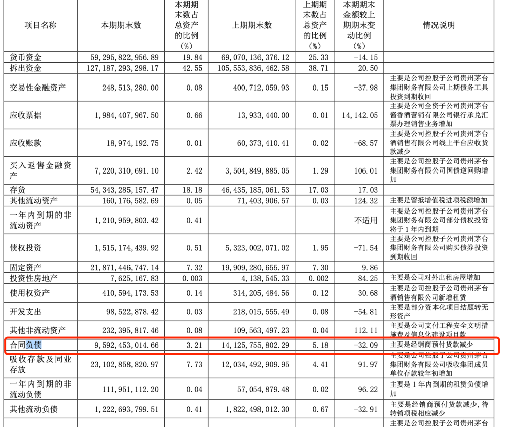 日赚2.35亿元！贵州茅台去年净利增长15%，今年营收增速目标降至9%左右