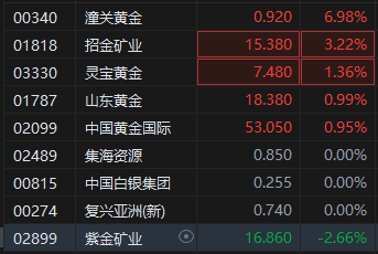 特朗普关税风暴来袭 金价再创新高 港股黄金股部分走强