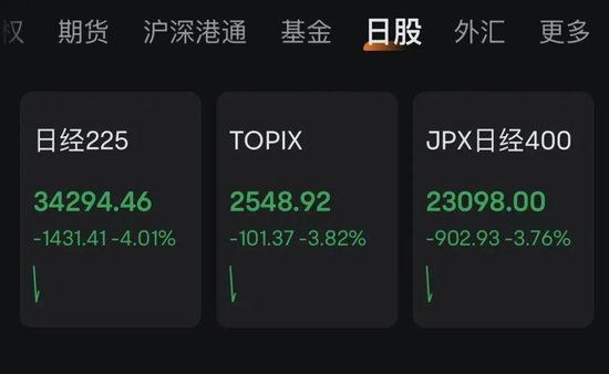 全球恐慌！日韩股市暴跌！黄金大涨！特朗普关税，“比最坏情况更糟糕”！