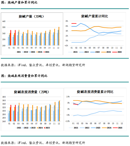 烧碱月报：下游不接受烧碱高价，生产企业需降价去库存