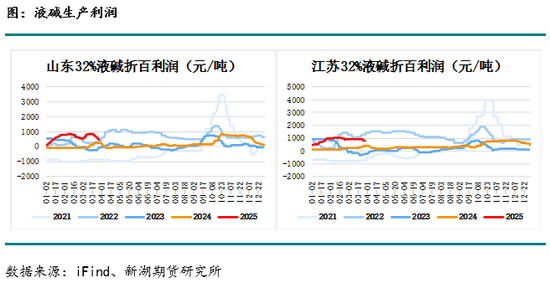 烧碱月报：下游不接受烧碱高价，生产企业需降价去库存