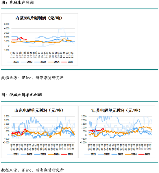 烧碱月报：下游不接受烧碱高价，生产企业需降价去库存