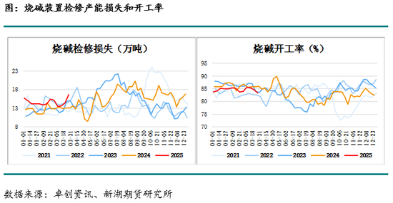 烧碱月报：下游不接受烧碱高价，生产企业需降价去库存