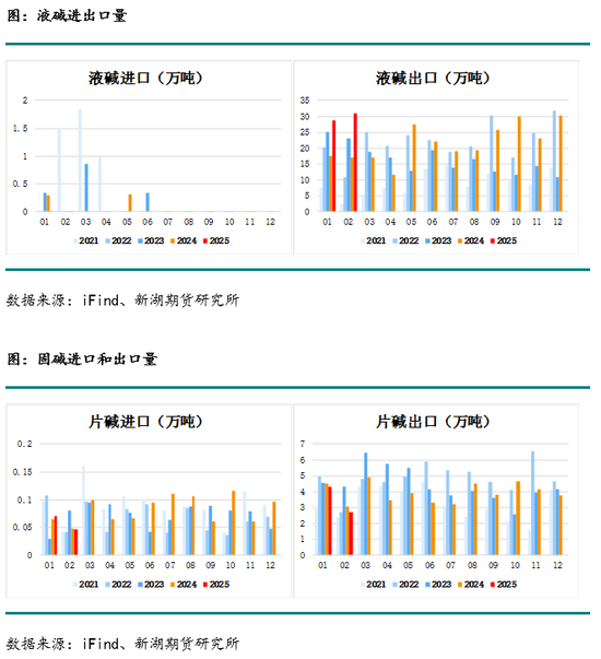 烧碱月报：下游不接受烧碱高价，生产企业需降价去库存