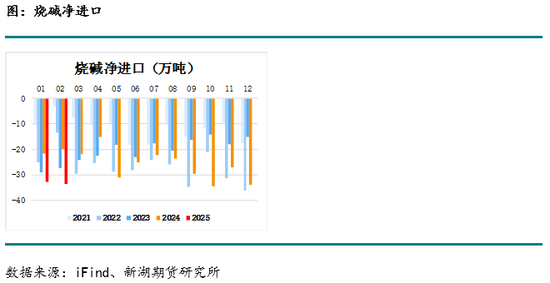 烧碱月报：下游不接受烧碱高价，生产企业需降价去库存