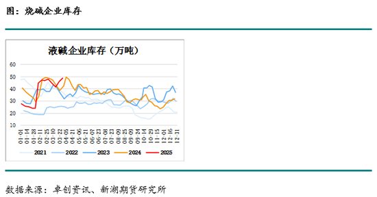 烧碱月报：下游不接受烧碱高价，生产企业需降价去库存
