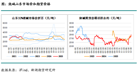 烧碱月报：下游不接受烧碱高价，生产企业需降价去库存