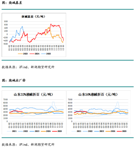 烧碱月报：下游不接受烧碱高价，生产企业需降价去库存