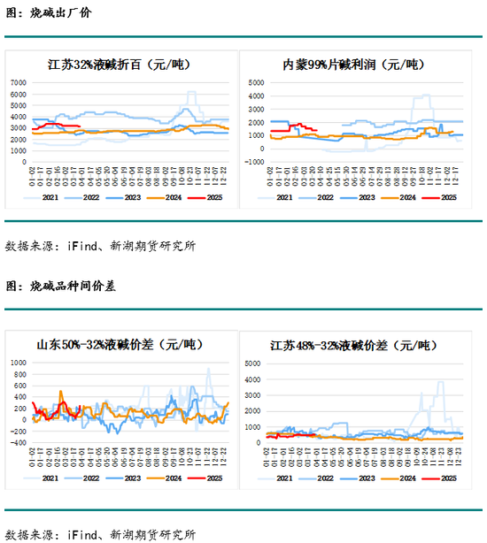 烧碱月报：下游不接受烧碱高价，生产企业需降价去库存