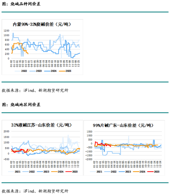 烧碱月报：下游不接受烧碱高价，生产企业需降价去库存