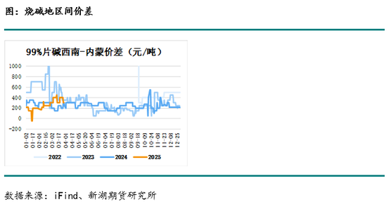 烧碱月报：下游不接受烧碱高价，生产企业需降价去库存