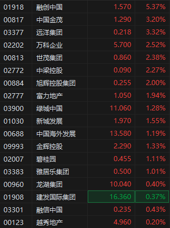 楼市持续回稳向好，港股内房股集体拉升，融创中国涨超5%