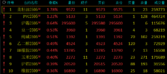 期市开盘：菜油涨近2% 集运指数跌超5%