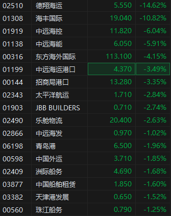 “对等关税”落地 港股航运及港口板块普遍下挫 德翔海运跌超14%