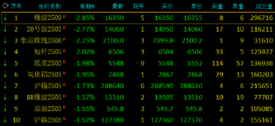 收评：苹果、沪金涨超1% 橡胶跌近3%