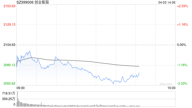 午评：创指半日跌1.8% 高外销占比概念股集体重挫