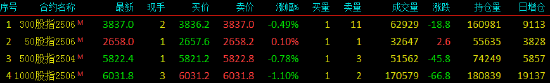 股指期货多数下跌 IM主力合约跌1.10%