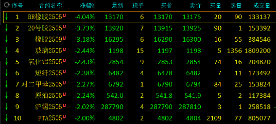 收评：菜粕涨超2% 丁二烯橡胶跌超4%