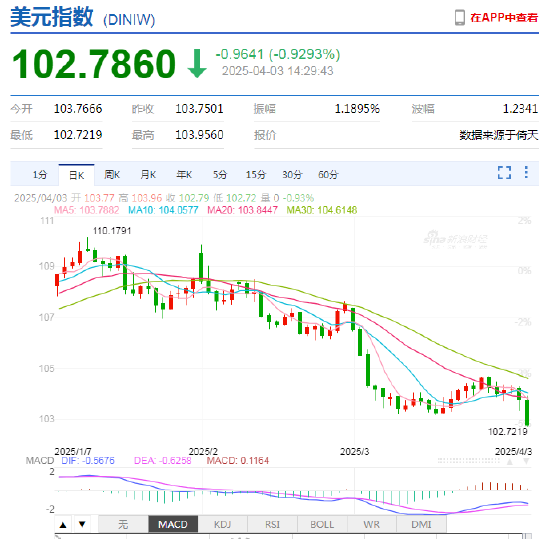 特朗普发动全球关税战！新浪财经外汇频道视频分析助你抢占决策先机