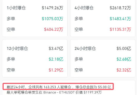 比特币盘中一度跳水超4000美元，加密货币全网24小时超36亿元蒸发！发生了什么？