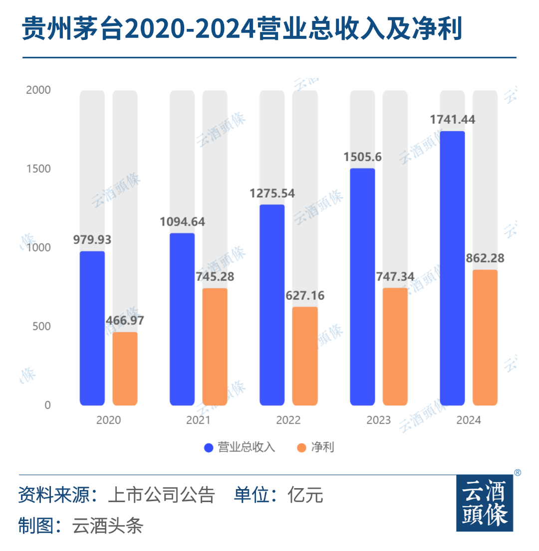该怎么看茅台年报增速“双15%+”？