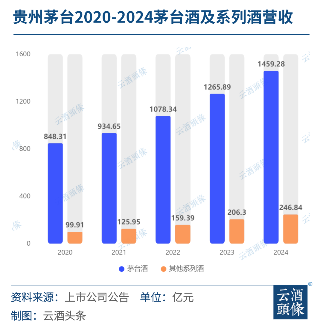 该怎么看茅台年报增速“双15%+”？