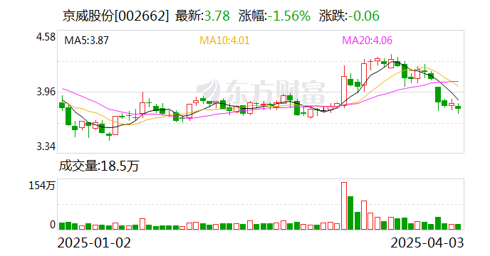 京威股份：公司任何子公司的注册资本均未调整