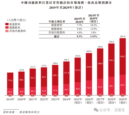 连续四年蝉联第一，「东鹏饮料」正式递表，净利年复合增长51.96%