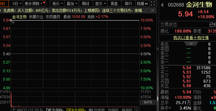 反击第一股，超31万手涨停！内循环批量涨停，绩优物流股出炉