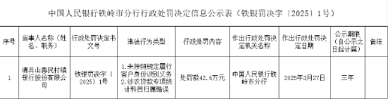 调兵山惠民村镇银行被罚42.6万元：未按照规定履行客户身份识别义务等