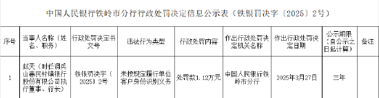 调兵山惠民村镇银行被罚42.6万元：未按照规定履行客户身份识别义务等