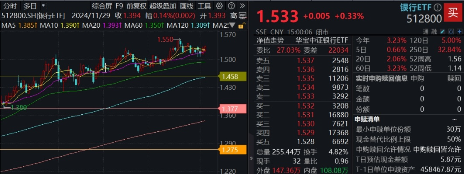 行情震动下大波红包雨来袭，23家银行分红超5600亿！银行ETF（512800）逆市两连阳