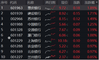 行情震动下大波红包雨来袭，23家银行分红超5600亿！银行ETF（512800）逆市两连阳