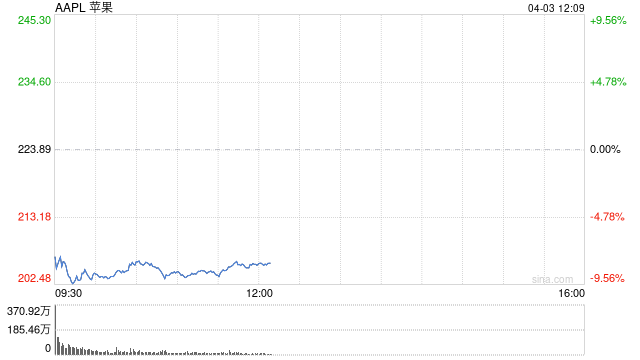 苹果公司开盘跌超8% 市值蒸发2550亿美元