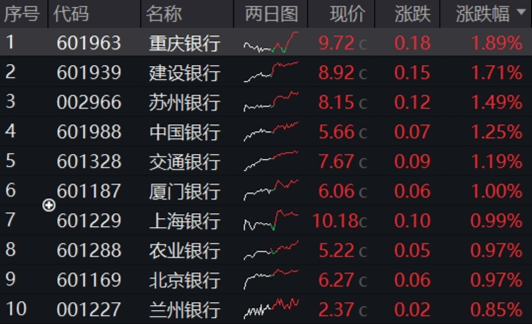 关税风暴席卷全球，A股大消费杀出重围，食品ETF（515710）逆市涨逾1%！“AI双子星”下探新低，资金默契抢筹