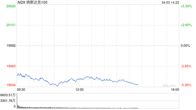 美股扩大跌势 纳指暴跌超5%