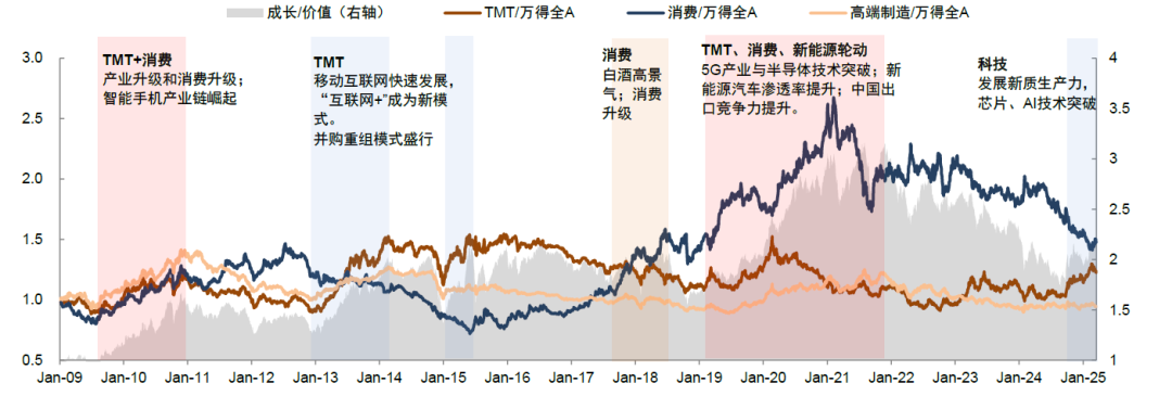 中金：如何判别成长行情走势？