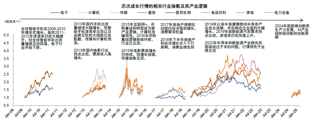 中金：如何判别成长行情走势？