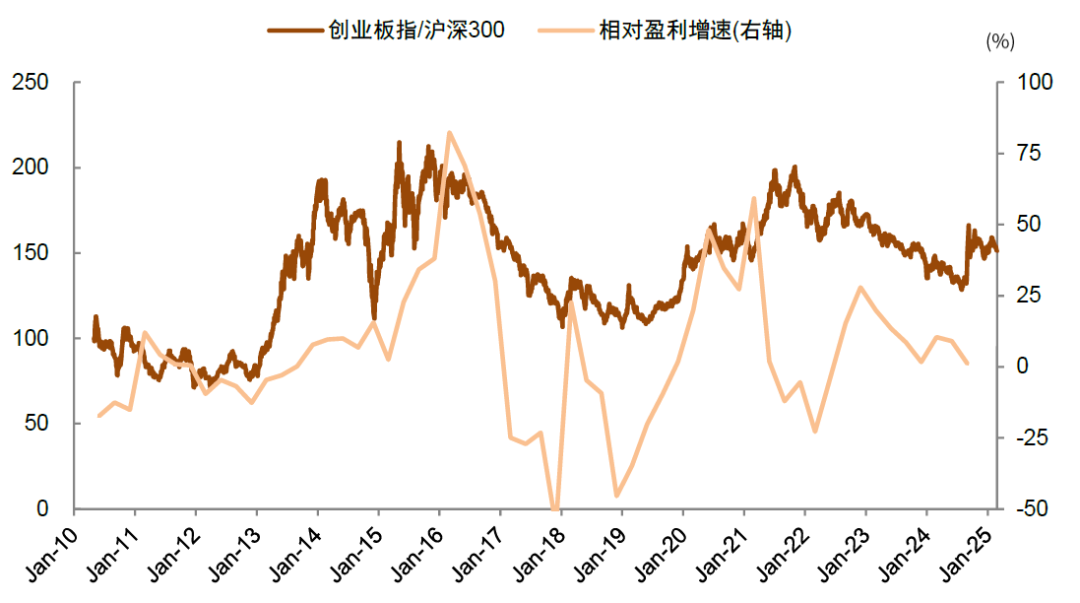 中金：如何判别成长行情走势？