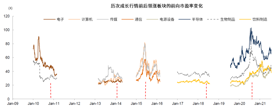 中金：如何判别成长行情走势？