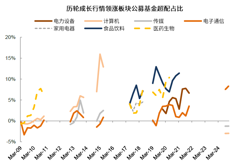 中金：如何判别成长行情走势？