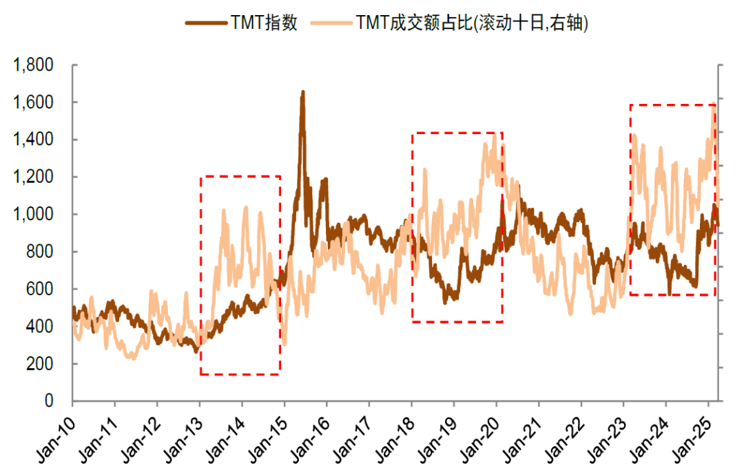 中金：如何判别成长行情走势？