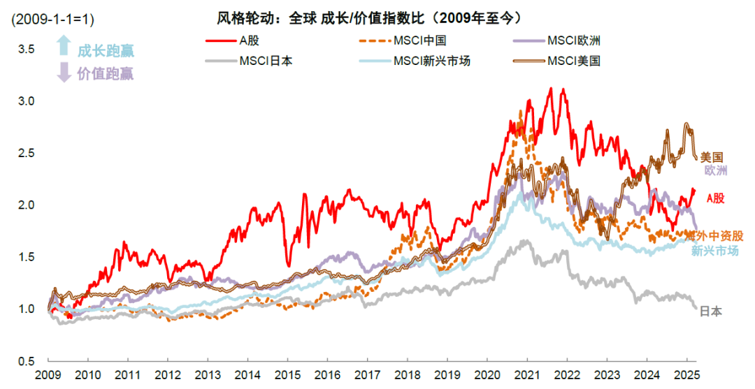 中金：如何判别成长行情走势？