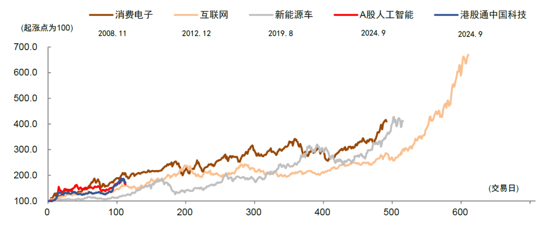 中金：如何判别成长行情走势？