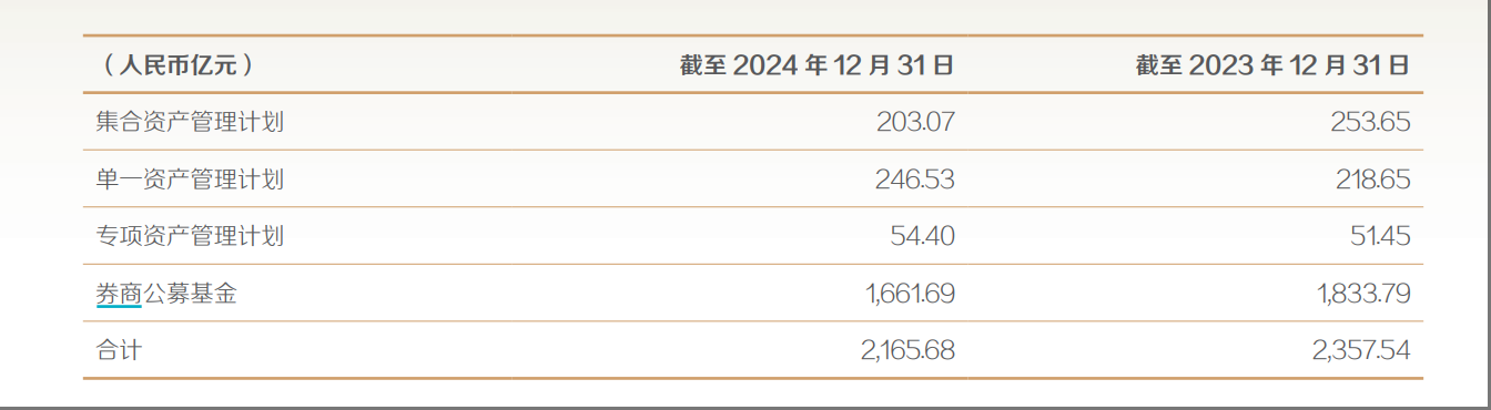 东证资管总经理张锋离任，东方红品牌昔日荣光不在