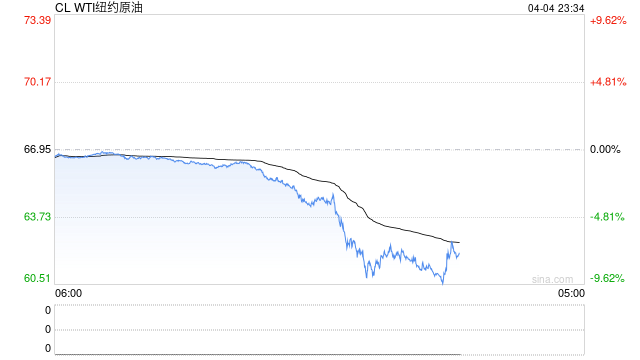 OPEC+增产和特朗普关税齐袭，双重暴击令国际油价大跌不止