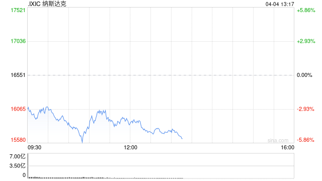 纳斯达克指数步入熊市 较历史高点回落21.21%